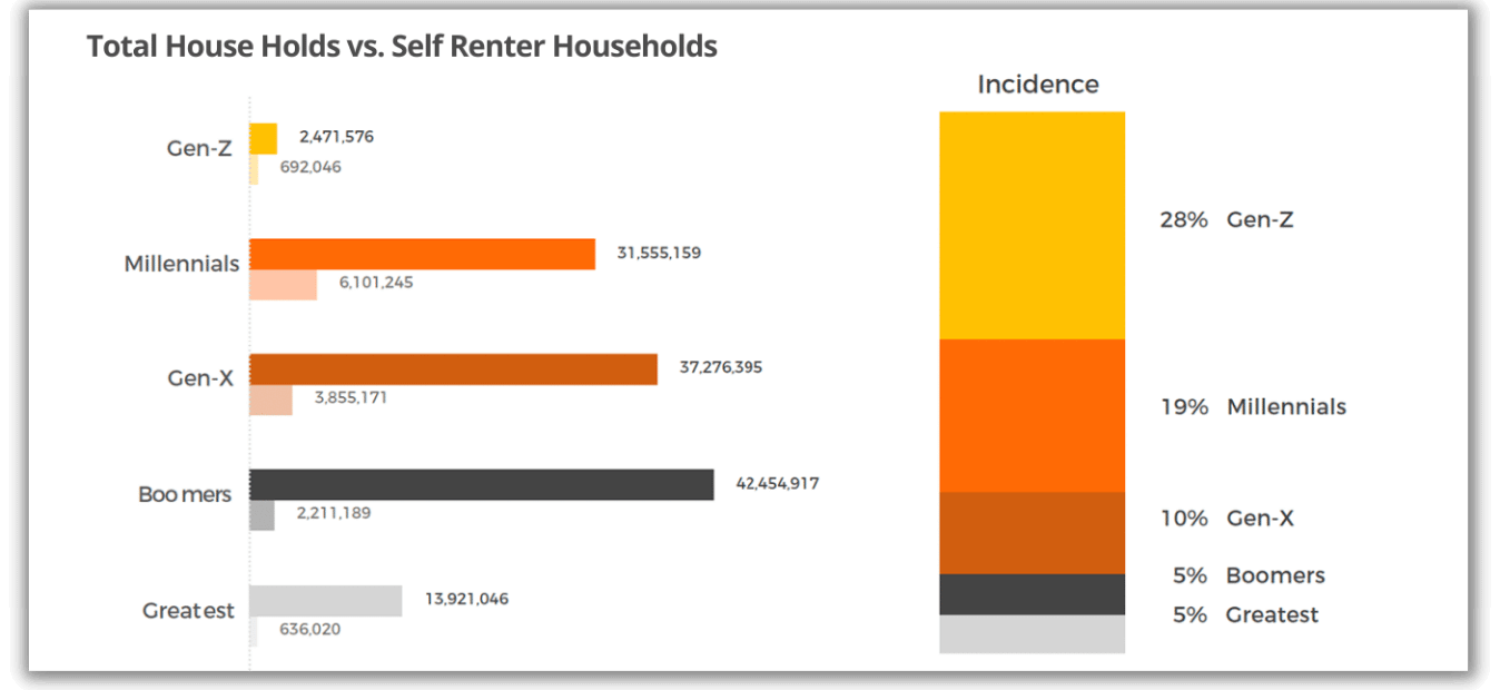 total house holds vs. self renter household